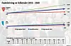 Grafikken viser SSB si framskriving av folketalet i Etne og Vindafjord, til 2040. To alternativ baserer seg på høg og låg nasjonal vekst, med hovudalternativet (blå) er det byrået meiner er mest sannsynleg. Tabellen viser flytterekneskapen med resten av landet frå 2006 og framover. Den viser at fleire flyttar ut av kommunane til resten av landet, enn inn.Grafikk: Arve Skogen